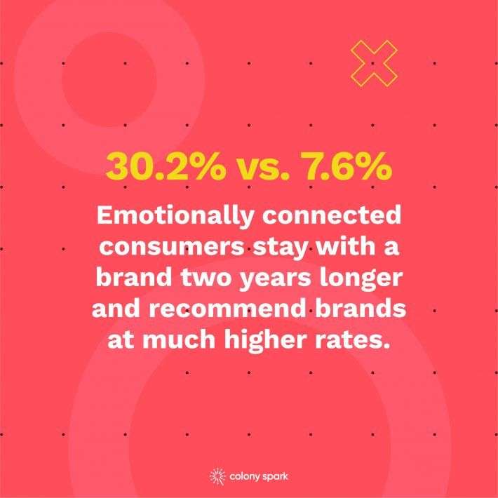 Emotionally-connected-consumers-stay-with-a-brand-two-years-longer-e1594874398624