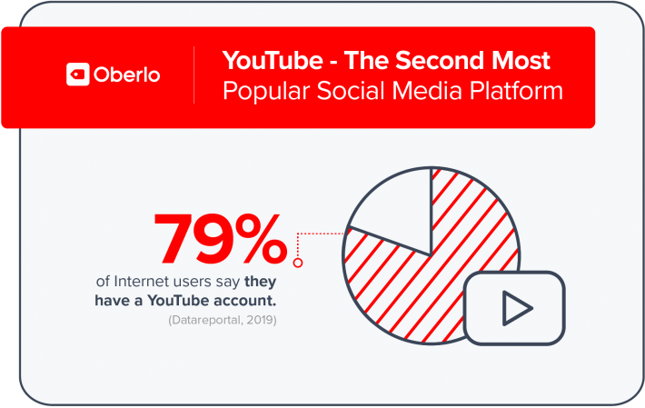 Youtube-second-most-popular-social-media-platform-02-e1594871718478