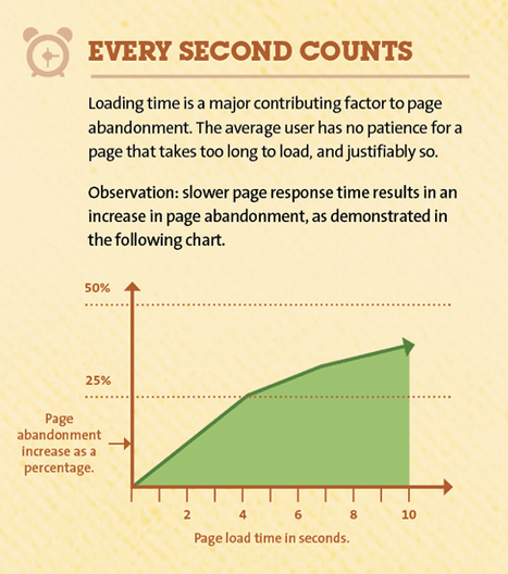  A website that takes longer than 3 seconds to load will lose 53% of visitors.