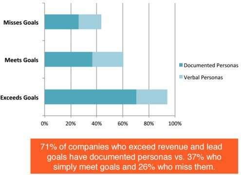 71% of companies who exceed revenue and lead goals have documented buyer personas.
