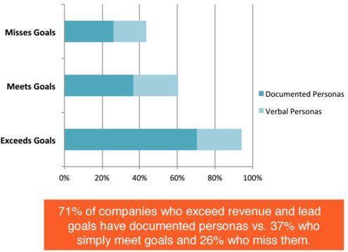 buyer-personas-help-revenue
