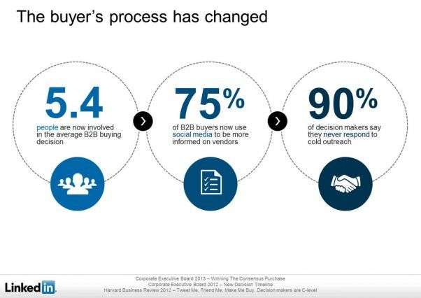 75% of B2B buyers now use social media to be more informed on vendors.