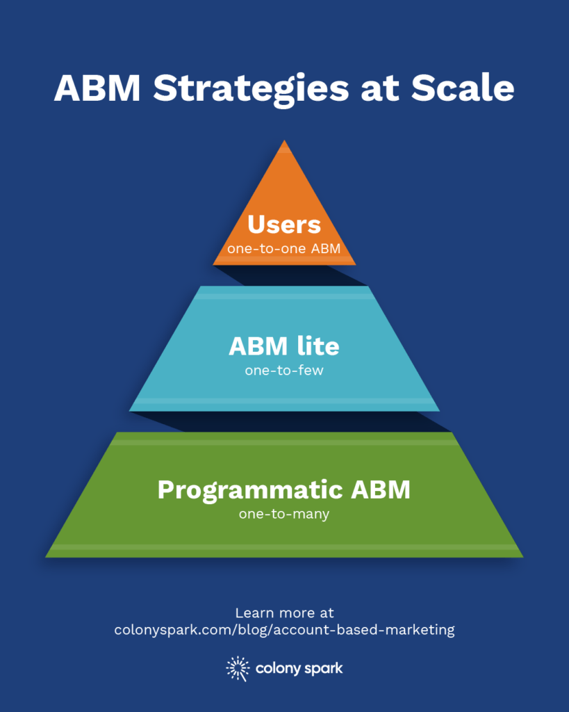 The-3-kinds-of-ABM-strategy
