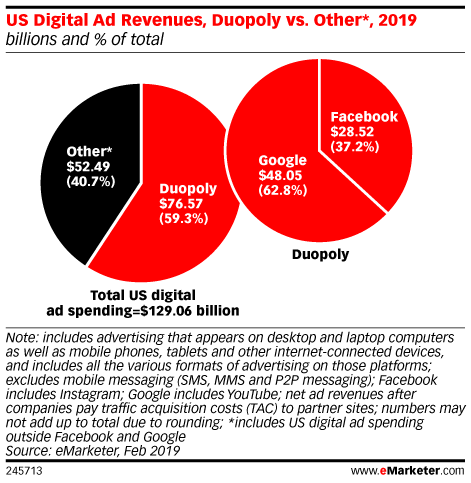 US-digital-ad-revenues