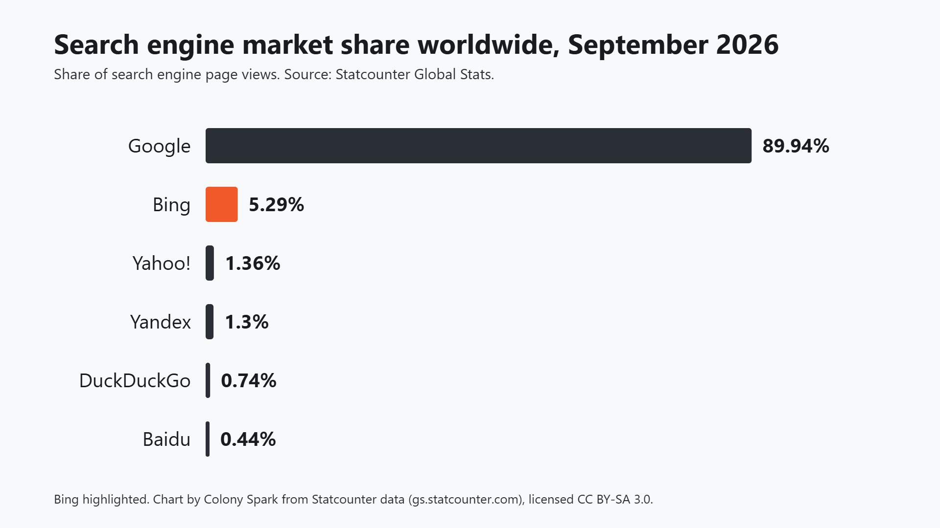 Bar chart of worldwide search engine market share in September 2026, with Google at 89.94 percent and Bing at 5.29 percent
