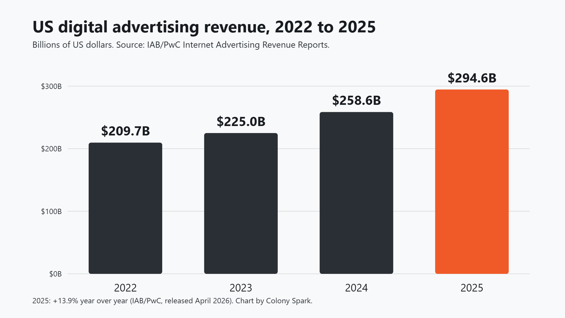Bar chart of US digital advertising revenue from 2022 to 2025, reaching $294.6 billion in 2025